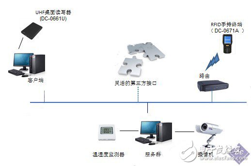 RFID醫(yī)療器械智能倉庫管理系統(tǒng)-電子電路圖,電子技術(shù)資料網(wǎng)站